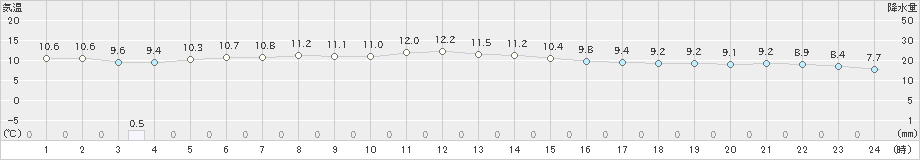 平戸(>2024年12月26日)のアメダスグラフ