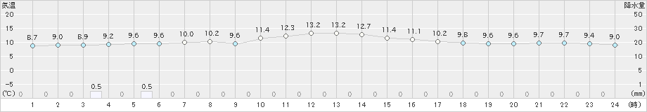 佐世保(>2024年12月26日)のアメダスグラフ