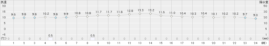 西海(>2024年12月26日)のアメダスグラフ