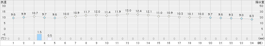 有川(>2024年12月26日)のアメダスグラフ