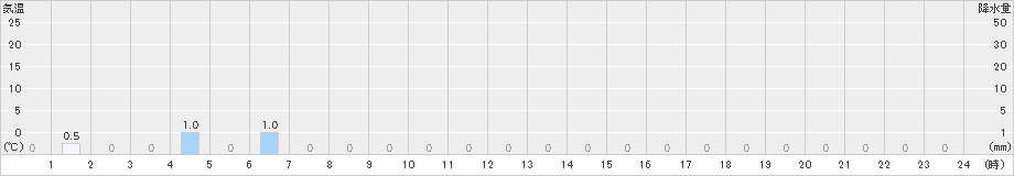 長浦岳(>2024年12月26日)のアメダスグラフ