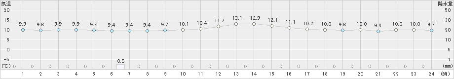 長崎(>2024年12月26日)のアメダスグラフ