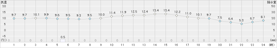 島原(>2024年12月26日)のアメダスグラフ