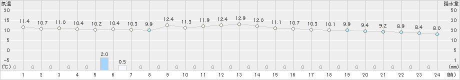 福江(>2024年12月26日)のアメダスグラフ