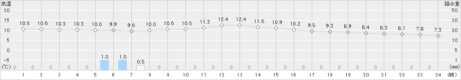 上大津(>2024年12月26日)のアメダスグラフ