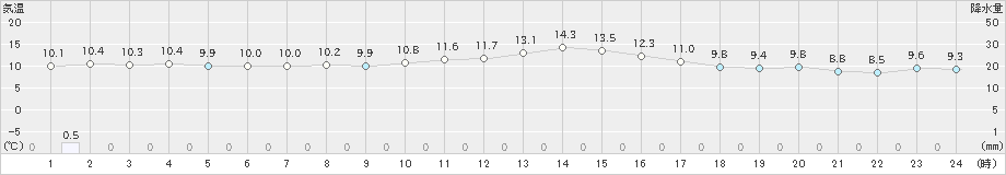 口之津(>2024年12月26日)のアメダスグラフ