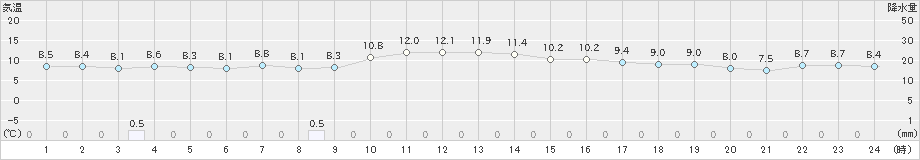 唐津(>2024年12月26日)のアメダスグラフ