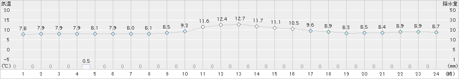 伊万里(>2024年12月26日)のアメダスグラフ