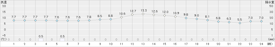 白石(>2024年12月26日)のアメダスグラフ