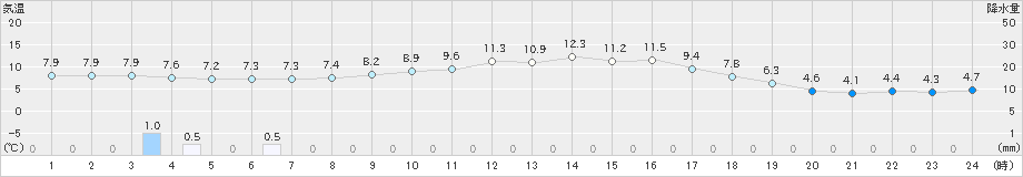 菊池(>2024年12月26日)のアメダスグラフ