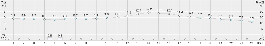 熊本(>2024年12月26日)のアメダスグラフ