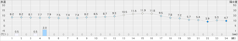 益城(>2024年12月26日)のアメダスグラフ