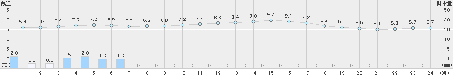 南阿蘇(>2024年12月26日)のアメダスグラフ