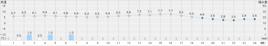 高森(>2024年12月26日)のアメダスグラフ