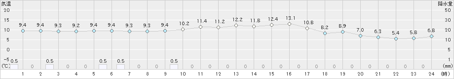 八代(>2024年12月26日)のアメダスグラフ