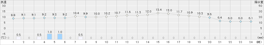 水俣(>2024年12月26日)のアメダスグラフ