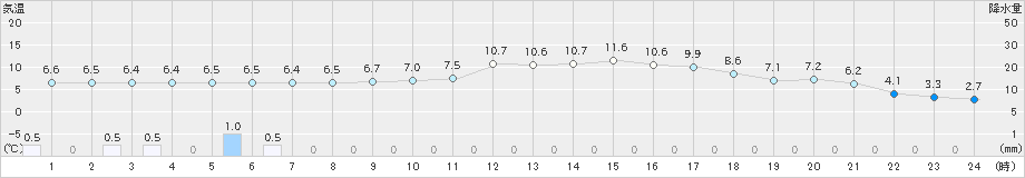 人吉(>2024年12月26日)のアメダスグラフ