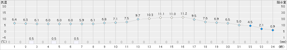 上(>2024年12月26日)のアメダスグラフ