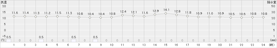 牛深(>2024年12月26日)のアメダスグラフ