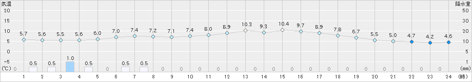 高千穂(>2024年12月26日)のアメダスグラフ