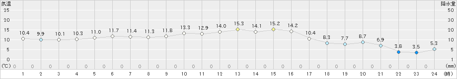 古江(>2024年12月26日)のアメダスグラフ