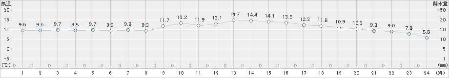 延岡(>2024年12月26日)のアメダスグラフ