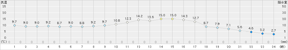 日向(>2024年12月26日)のアメダスグラフ