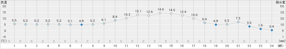 神門(>2024年12月26日)のアメダスグラフ