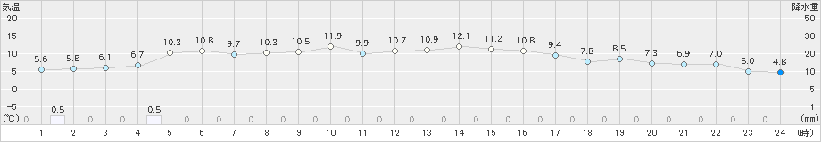 西米良(>2024年12月26日)のアメダスグラフ