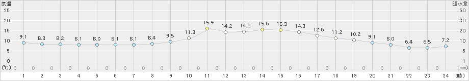 西都(>2024年12月26日)のアメダスグラフ