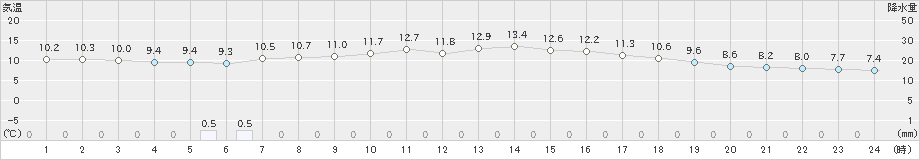 田野(>2024年12月26日)のアメダスグラフ