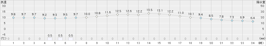 都城(>2024年12月26日)のアメダスグラフ