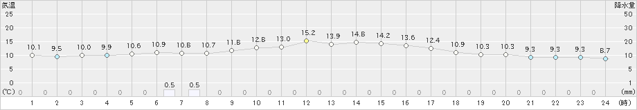 串間(>2024年12月26日)のアメダスグラフ