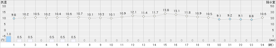 阿久根(>2024年12月26日)のアメダスグラフ