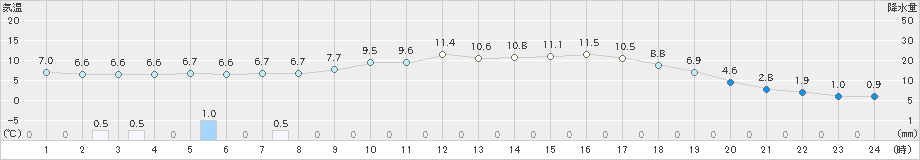 大口(>2024年12月26日)のアメダスグラフ