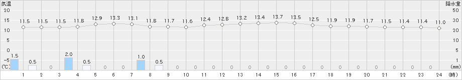 中甑(>2024年12月26日)のアメダスグラフ