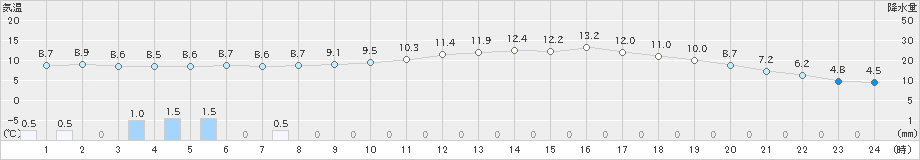 川内(>2024年12月26日)のアメダスグラフ