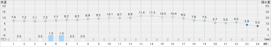 溝辺(>2024年12月26日)のアメダスグラフ