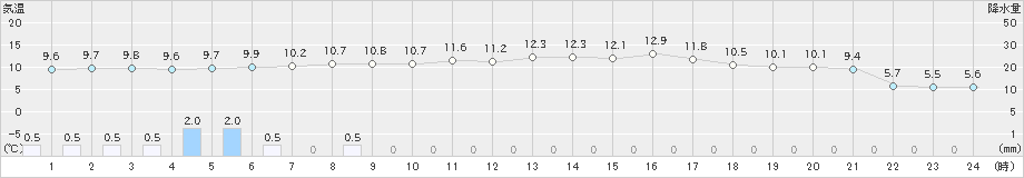 東市来(>2024年12月26日)のアメダスグラフ