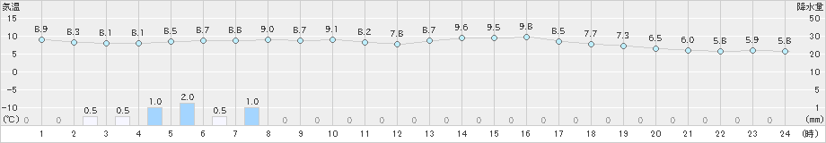 牧之原(>2024年12月26日)のアメダスグラフ