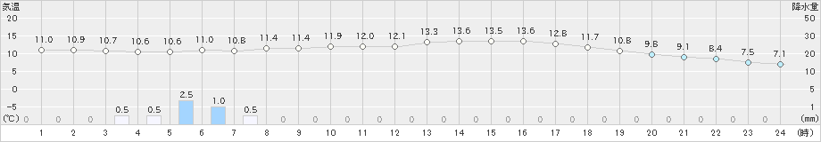 鹿児島(>2024年12月26日)のアメダスグラフ