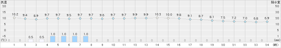 輝北(>2024年12月26日)のアメダスグラフ