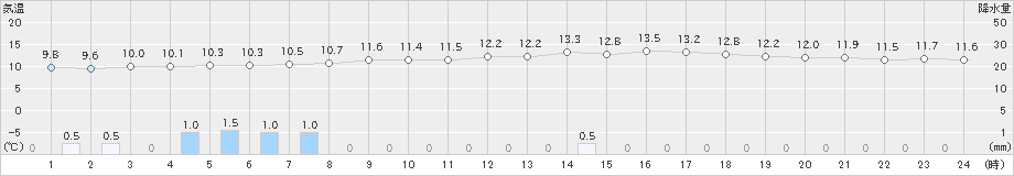 加世田(>2024年12月26日)のアメダスグラフ