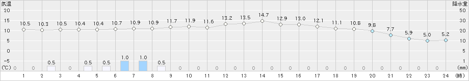 喜入(>2024年12月26日)のアメダスグラフ