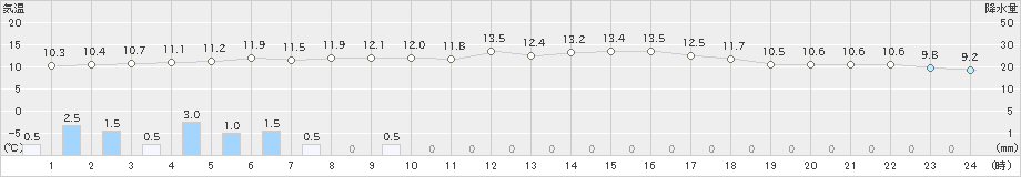 枕崎(>2024年12月26日)のアメダスグラフ