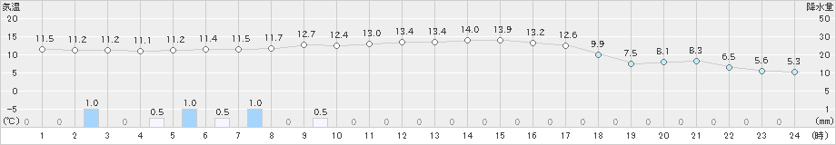 指宿(>2024年12月26日)のアメダスグラフ