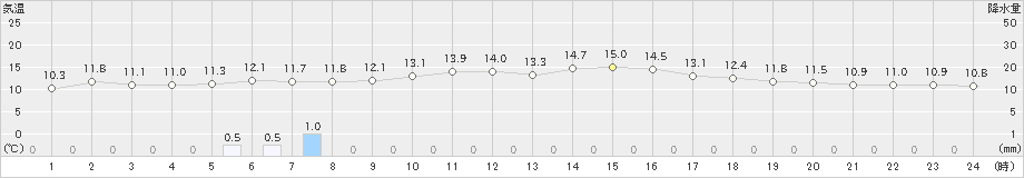 内之浦(>2024年12月26日)のアメダスグラフ