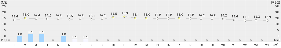 種子島(>2024年12月26日)のアメダスグラフ