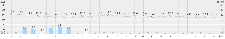 上中(>2024年12月26日)のアメダスグラフ