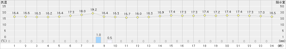 笠利(>2024年12月26日)のアメダスグラフ